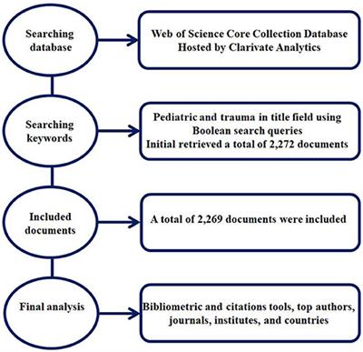 Global Research Trends in Pediatric Trauma From 1968 to 2021: A Bibliometric Analysis